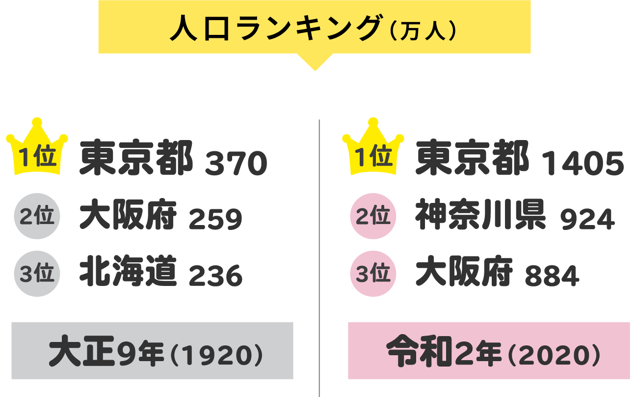 人口ランキング(万人)