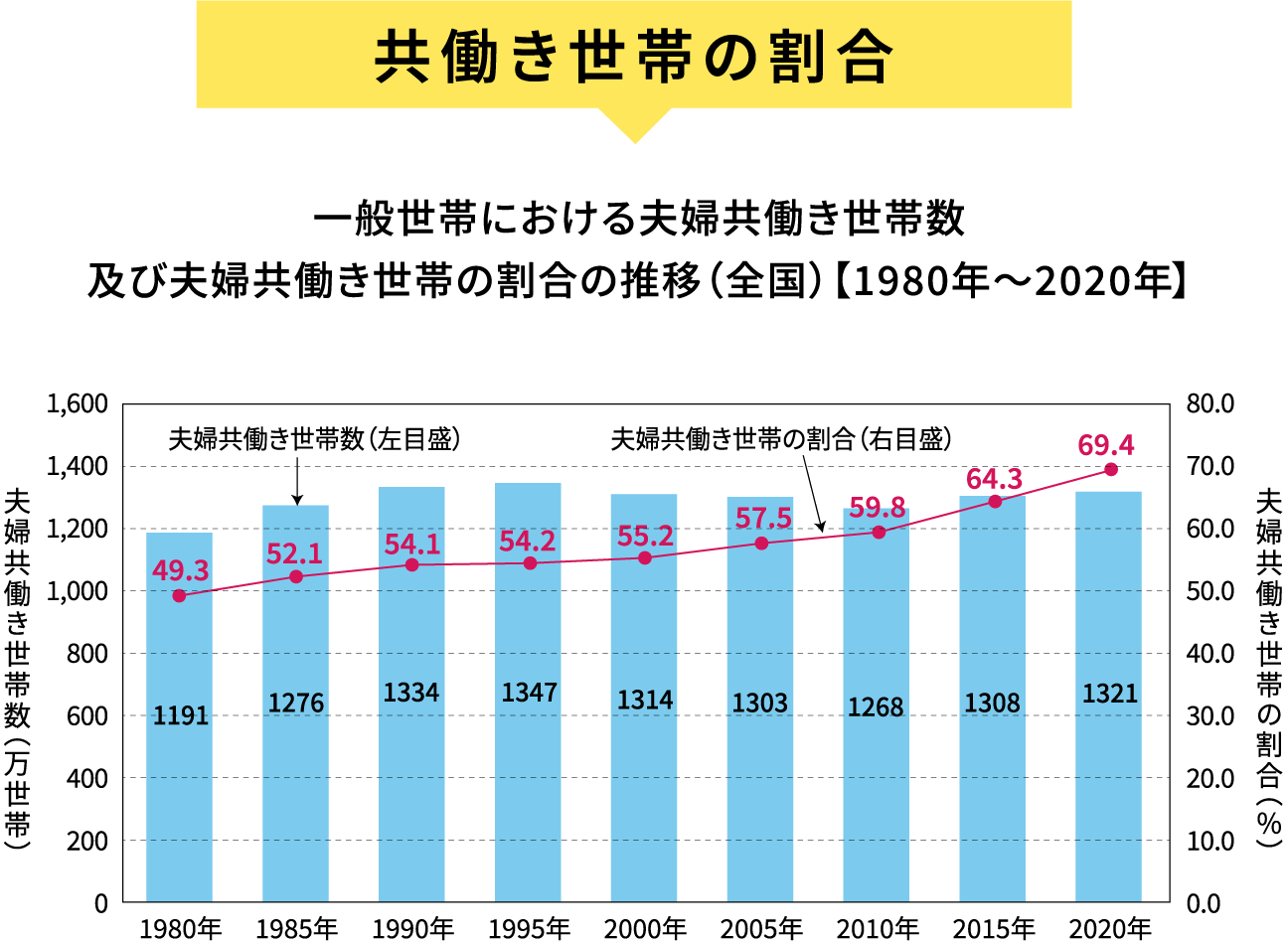 共働き世帯の割合グラフ